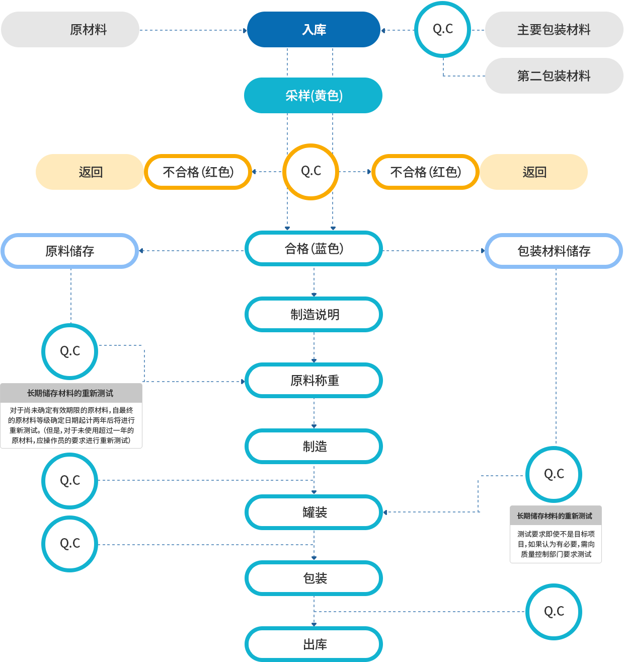 质量管理流程