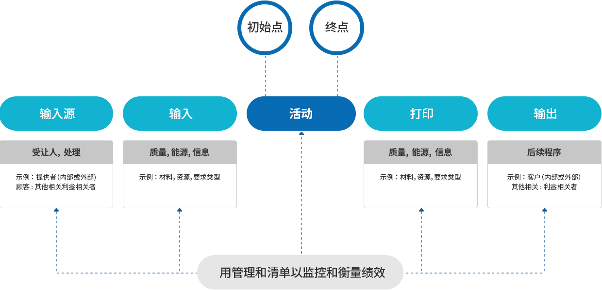 过程示意图